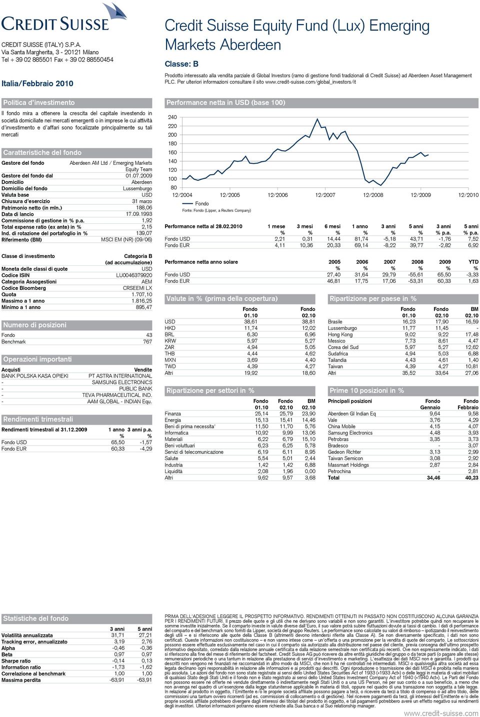 di rotazione del portafoglio in 139,07 Riferimento () MSCI EM (NR) (09/06) LU0046379920 Categoria Assogestioni AEM CRSEEMI LX Quota 1.707,10 Massimo a 1.