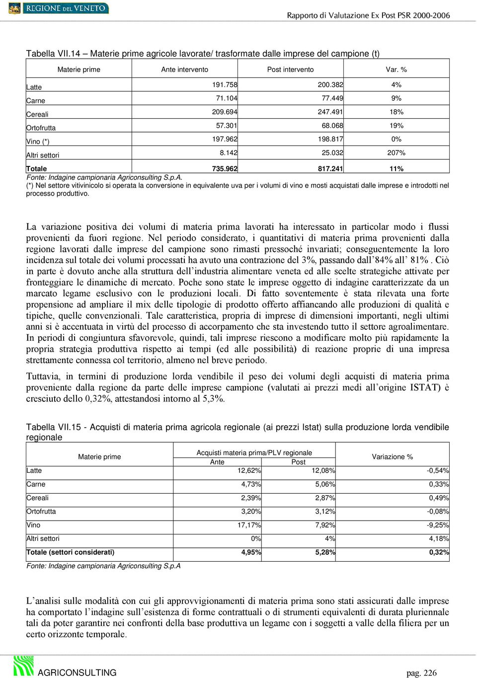 tri settori 8.142 25.032 207% Totale 735.962 817.241 11% Fonte: Indagine campionaria Ag