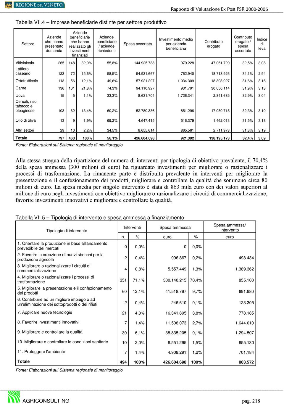 aziende richiedenti Spesa accertata Investimento medio per azienda beneficiaria Contributo erogato Contributo erogato / spesa accertata Indice di leva Vitivinicolo 265 148 32,0% 55,8% 144.925.738 979.