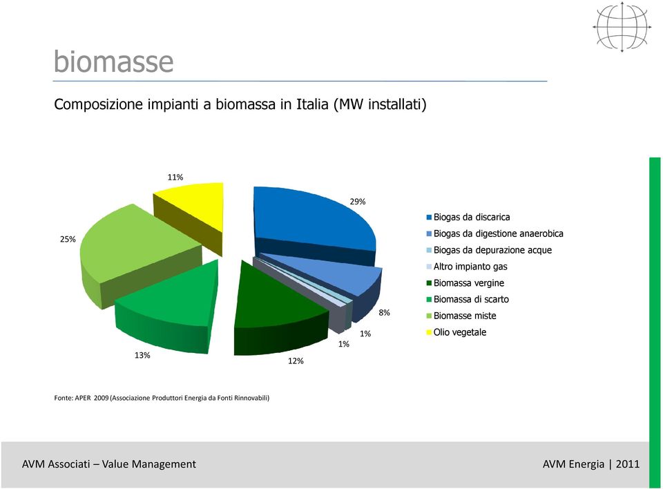 impianto gas Biomassa vergine 8% Biomassa di scarto Biomasse miste 13% 12% 1% 1%