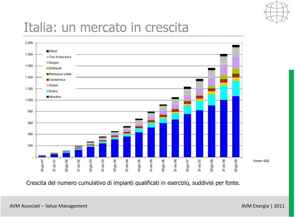 cumulativo di impianti