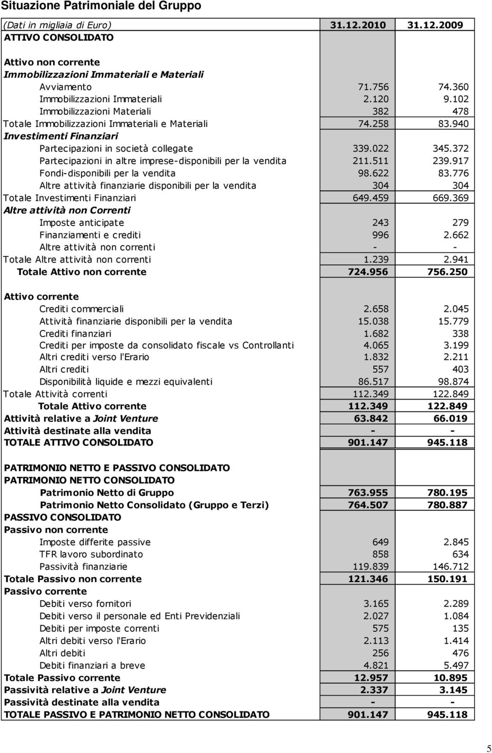 940 Investimenti Finanziari Partecipazioni in società collegate 339.022 345.372 Partecipazioni in altre imprese- disponibili per la vendita 211.511 239.917 Fondi-disponibili per la vendita 98.622 83.