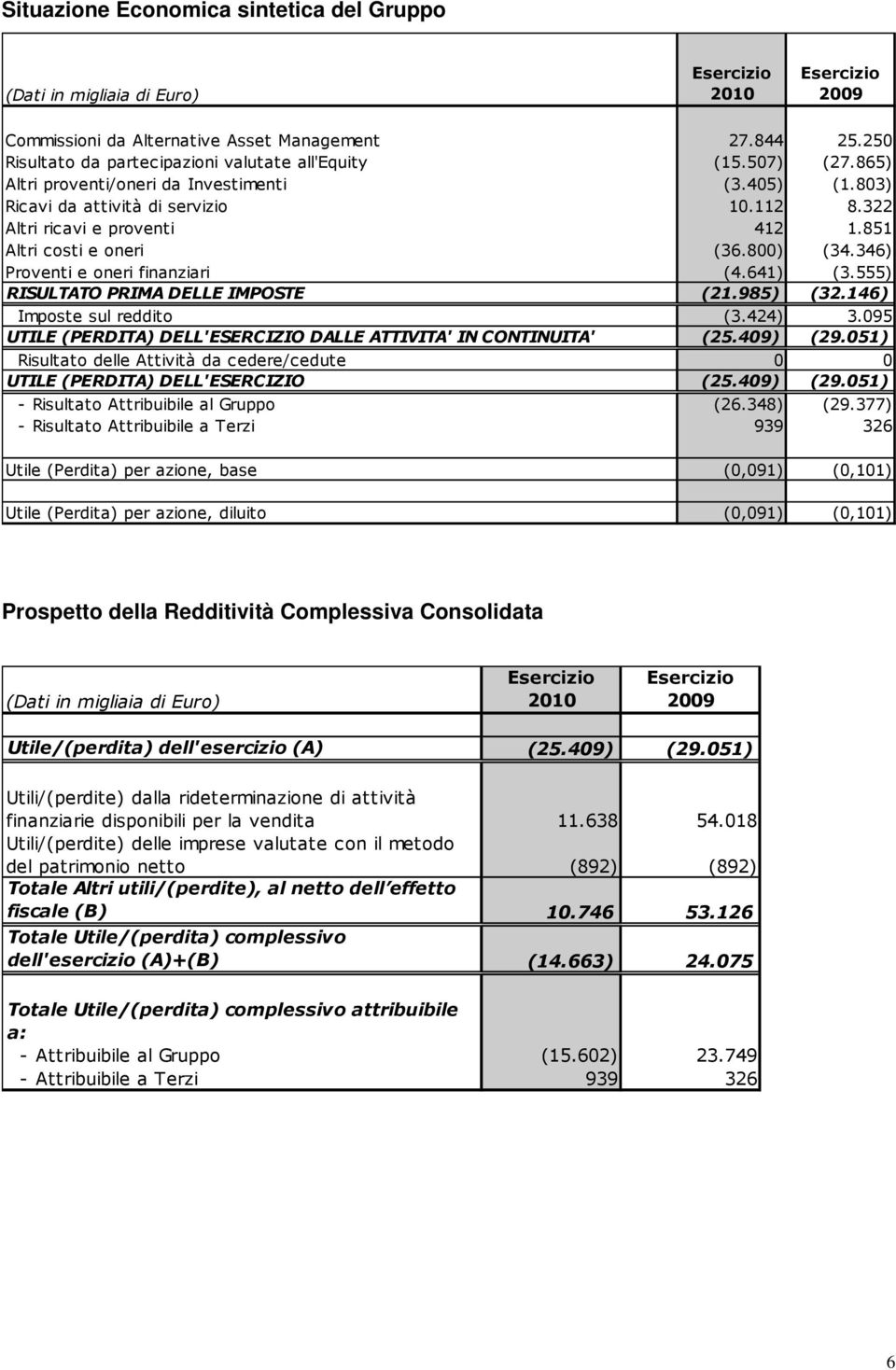 851 Altri costi e oneri (36.800) (34.346) Proventi e oneri finanziari (4.641) (3.555) RISULTATO PRIMA DELLE IMPOSTE (21.985) (32.146) Imposte sul reddito (3.424) 3.