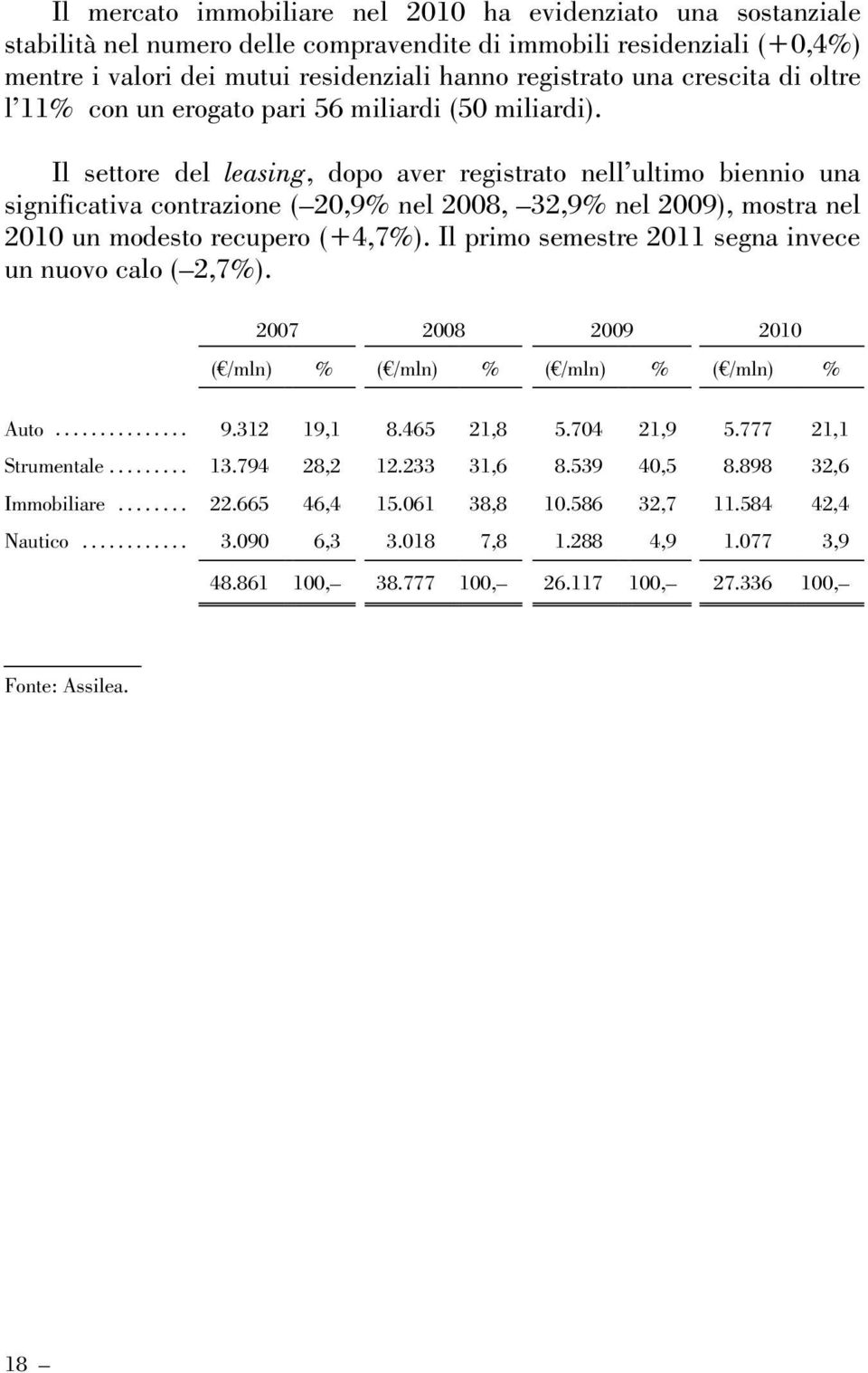 Il settore del leasing, dopo aver registrato nell ultimo biennio una significativa contrazione ( 20,9% nel 2008, 32,9% nel 2009), mostra nel 2010 un modesto recupero (+4,7%).
