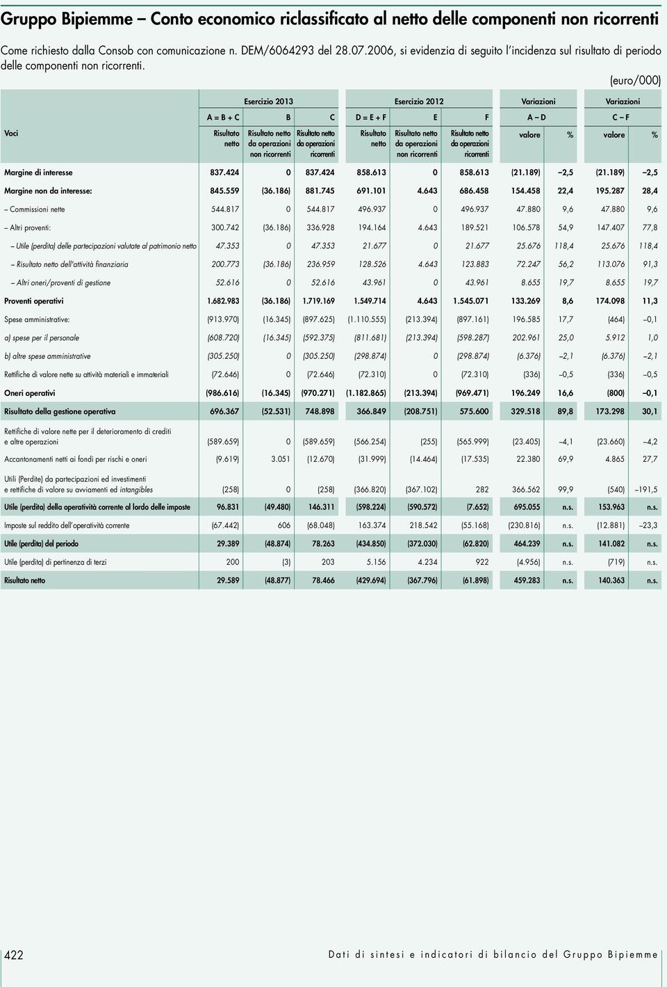 (euro/000) Esercizio 2013 Esercizio 2012 Variazioni Variazioni A = B + C B C D = E + F E F A D C F Voci Risultato netto Risultato netto da operazioni non ricorrenti Risultato netto da operazioni