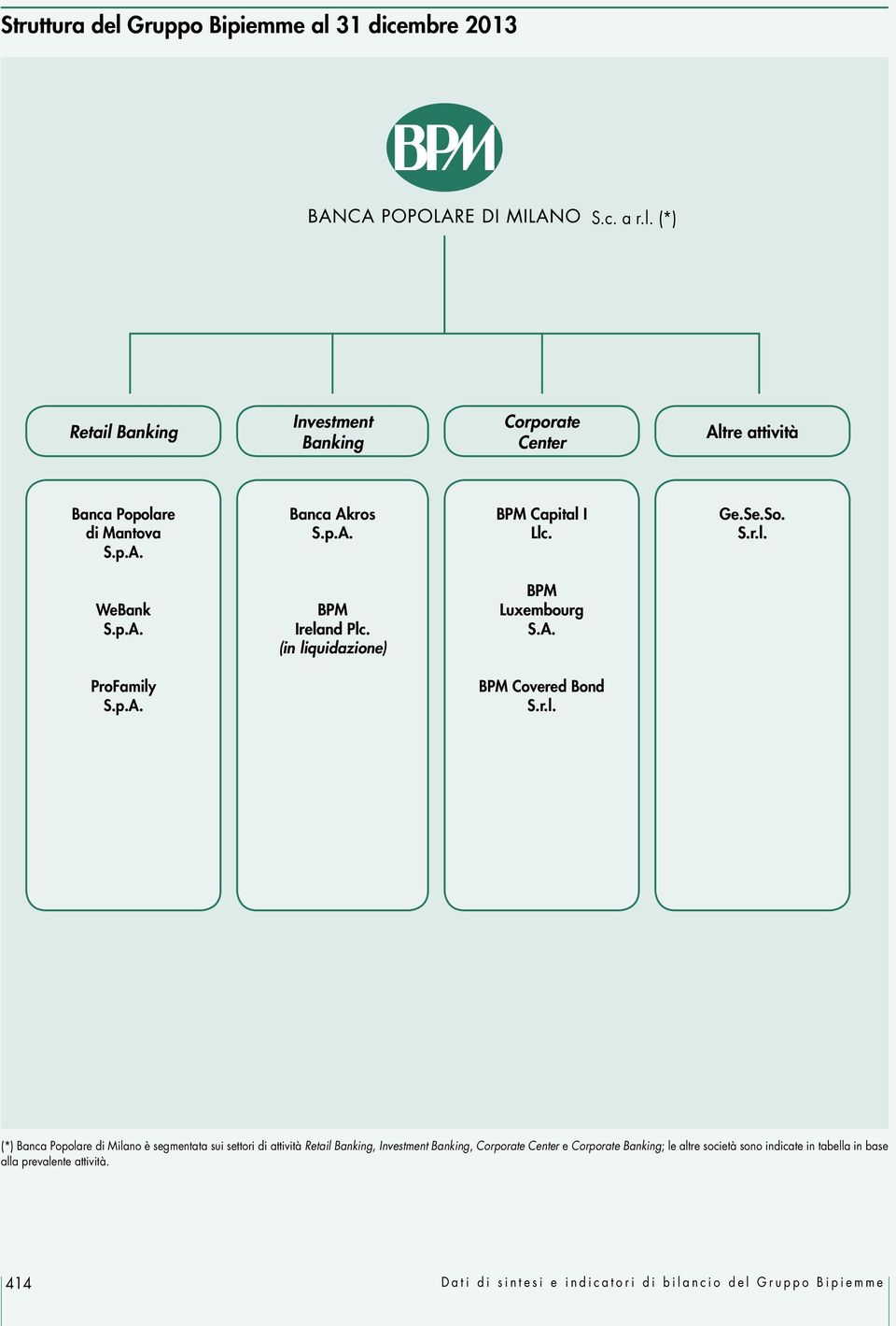 r.l. (*) Banca Popolare di Milano è segmentata sui settori di attività Retail Banking, Investment Banking, Corporate Center e Corporate Banking; le