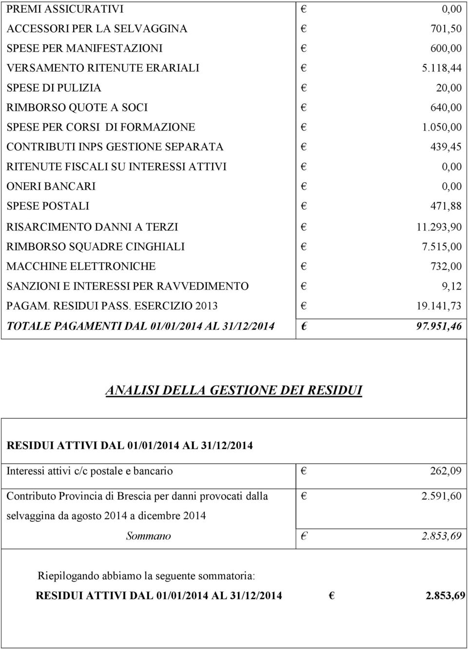 050,00 CONTRIBUTI INPS GESTIONE SEPARATA 439,45 RITENUTE FISCALI SU INTERESSI ATTIVI 0,00 ONERI BANCARI 0,00 SPESE POSTALI 471,88 RISARCIMENTO DANNI A TERZI 11.293,90 RIMBORSO SQUADRE CINGHIALI 7.