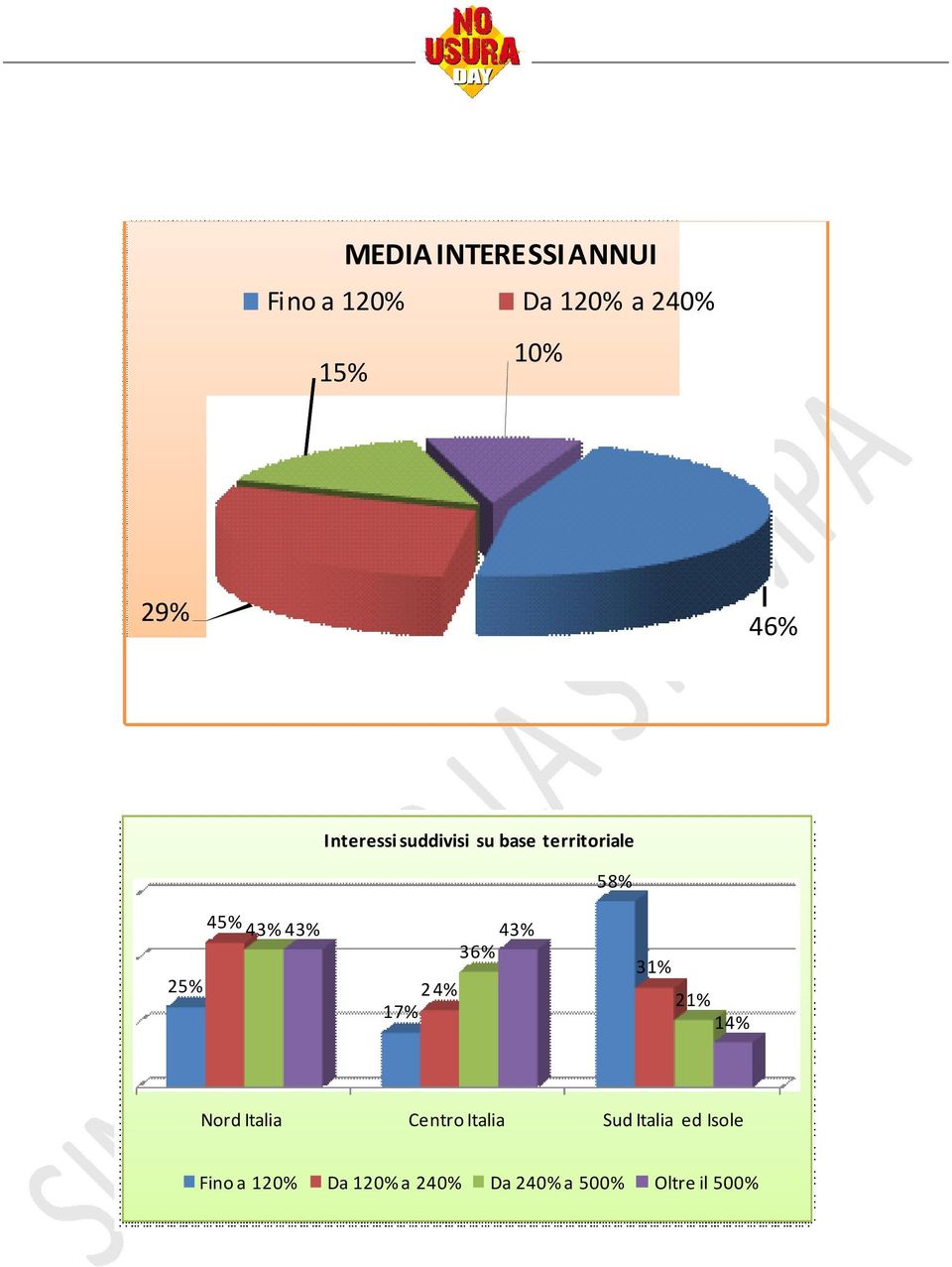 36% 25% 24% 17% 31% 21% 14% Nord Italia Centro Italia Sud Italia