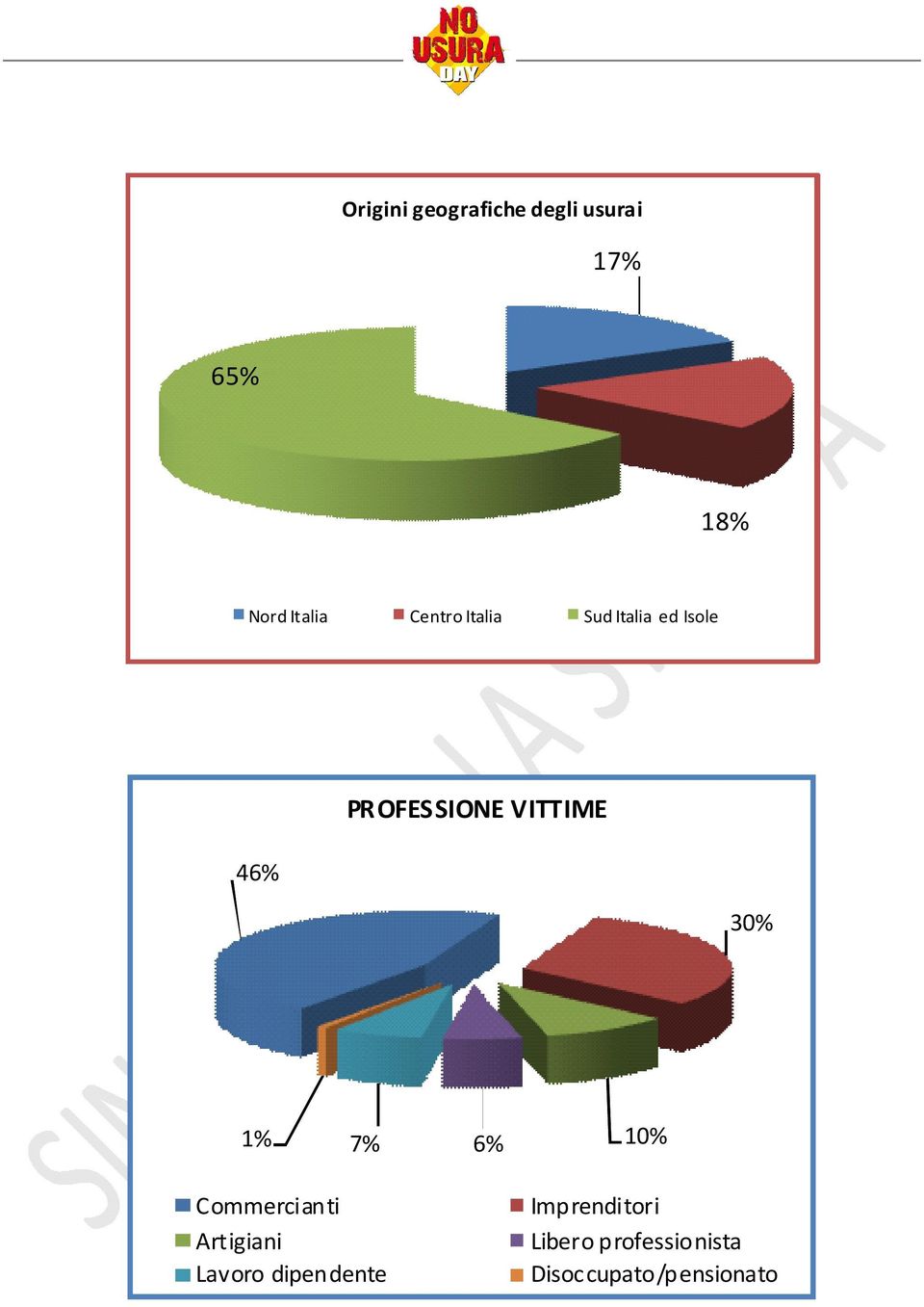 VITTIME 30% 1% 7% 6% 10% Commercianti Artigiani Lavoro