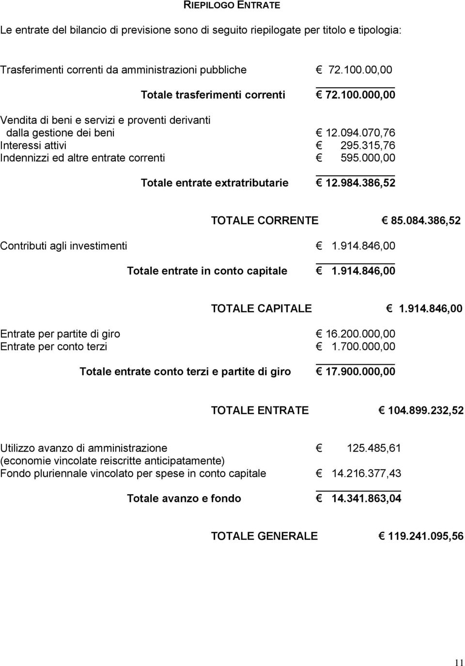 315,76 Indennizzi ed altre entrate correnti 595.000,00 Totale entrate extratributarie 12.984.386,52 TOTALE CORRENTE 85.084.386,52 Contributi agli investimenti 1.914.