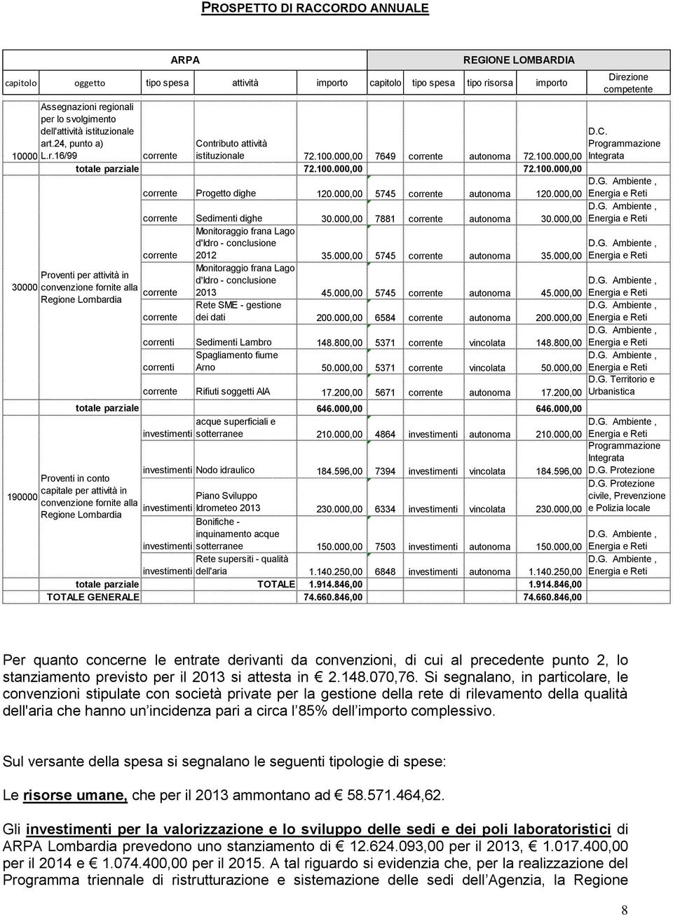 100.000,00 72.100.000,00 corrente Progetto dighe 120.000,00 5745 corrente autonoma 120.000,00 D.G. Ambiente, Energia e Reti corrente Sedimenti dighe 30.000,00 7881 corrente autonoma 30.000,00 D.G. Ambiente, Energia e Reti corrente Monitoraggio frana Lago d'idro - conclusione 2012 35.