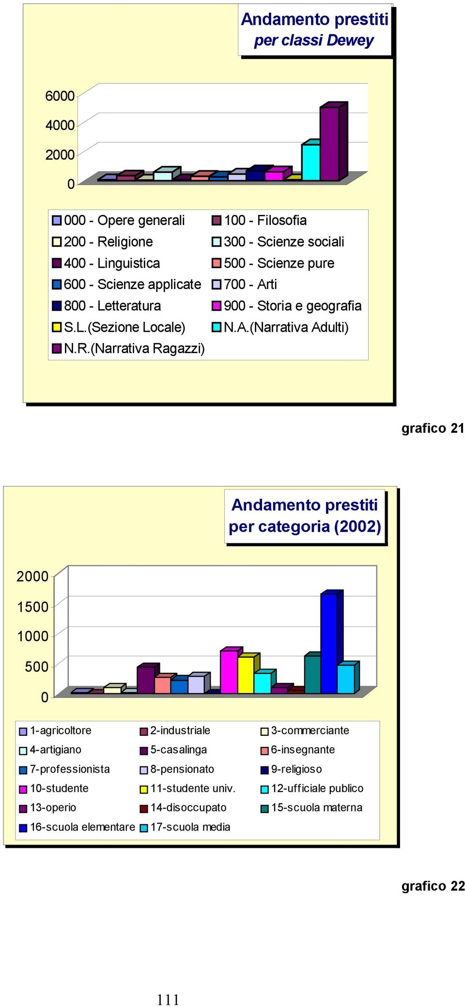 (Narrativa Ragazzi) grafico 21 Andamento prestiti per categoria (22) 2 15 1 5 1-agricoltore 2-industriale 3-commerciante 4-artigiano 5-casalinga