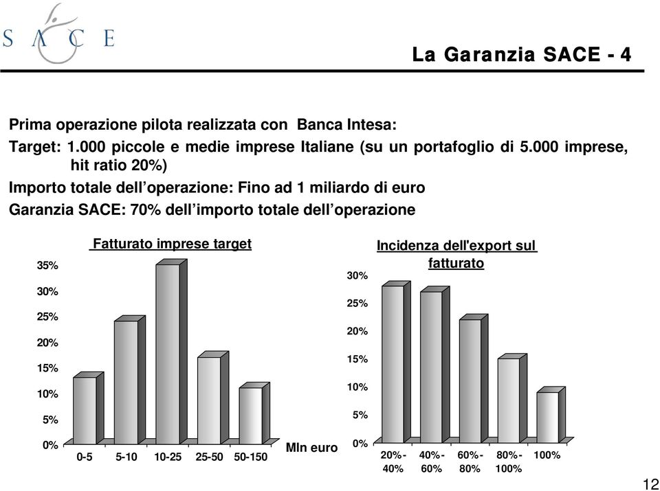 000 imprese, hit ratio 20%) Importo totale dell operazione: Fino ad 1 miliardo di euro Garanzia SACE: 70% dell importo