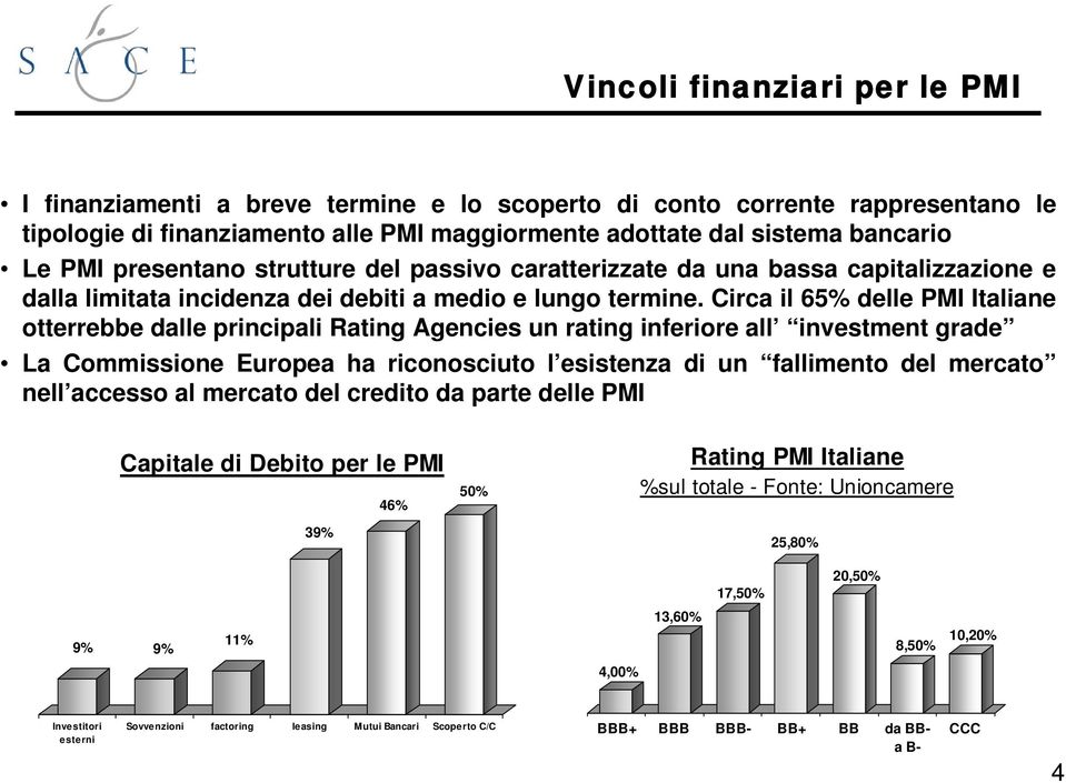 Circa il 65% delle PMI Italiane otterrebbe dalle principali Rating Agencies un rating inferiore all investment grade La Commissione Europea ha riconosciuto l esistenza di un fallimento del mercato