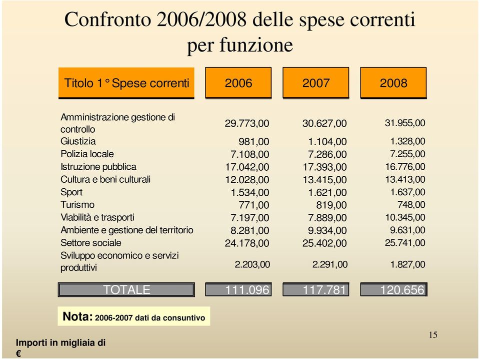 621,00 1.637,00 Turismo 771,00 819,00 748,00 Viabilità e trasporti 7.197,00 7.889,00 10.345,00 Ambiente e gestione del territorio 8.281,00 9.934,00 9.631,00 Settore sociale 24.