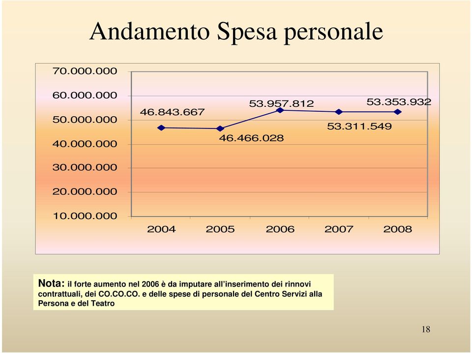 000 20.000.000 10.000.000 2004 2005 2006 2007 2008 Nota: il forte aumento nel 2006 è da