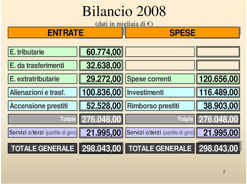 489,00 Accensione prestiti 52.528,00 Rimborso prestiti 38.903,00 Totale 276.048,00 Totale 276.