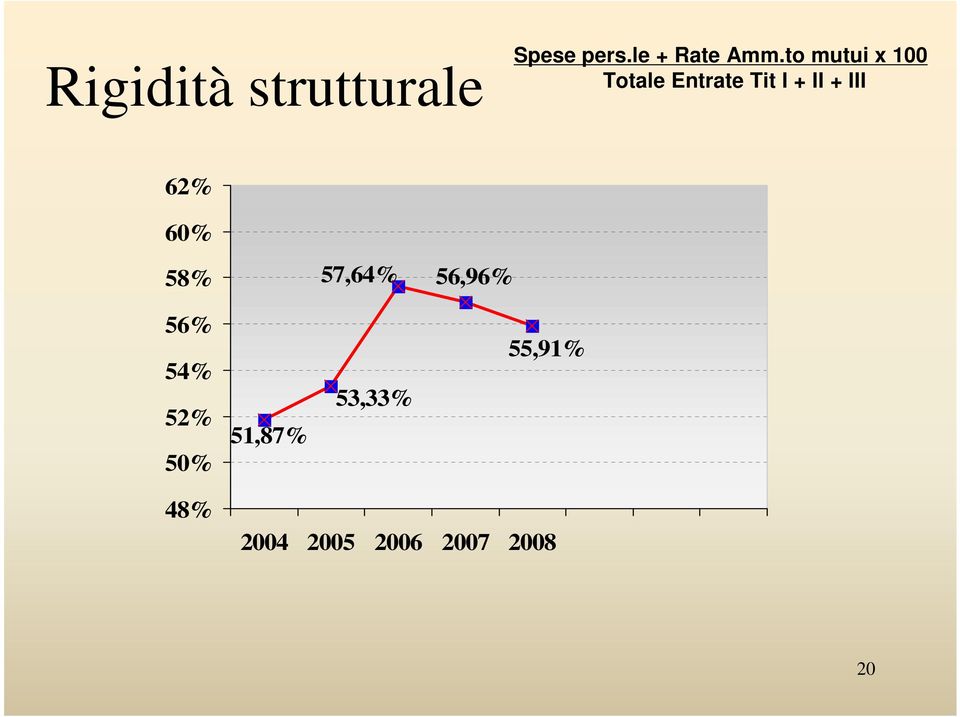 62% 60% 58% 57,64% 56,96% 56% 54% 52% 50%