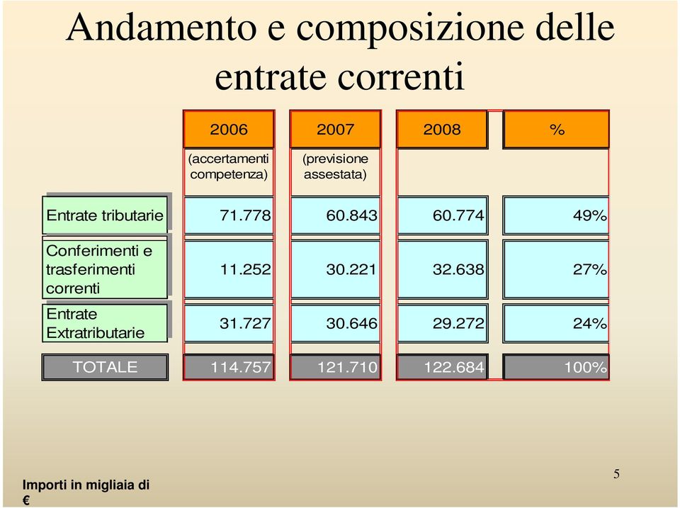 774 49% Conferimenti e trasferimenti correnti Entrate Extratributarie 11.252 30.