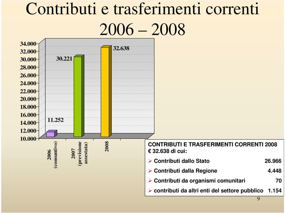 638 CONTRIBUTI E TRASFERIMENTI CORRENTI 2008 32.638 di cui: Contributi dallo Stato 26.