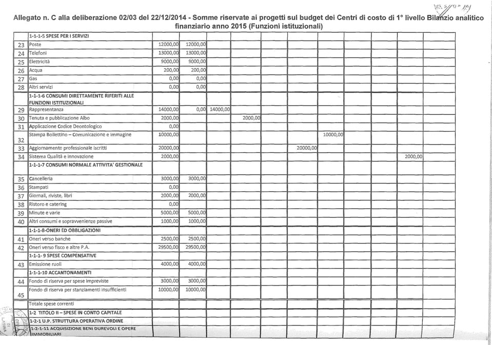 SPESE PER I SERVIZI 24 l Telefoni 25 l Elettricità 26 Acqua 27 Gas 28 Altri servizi 1-1- 1-6 CONSUMI DIRETTAMENTE RIFERITI ALLE FUNZIONI ISTITUZIONALI 29 Rappresentanza 30 Tenuta e pubblicazione Albo