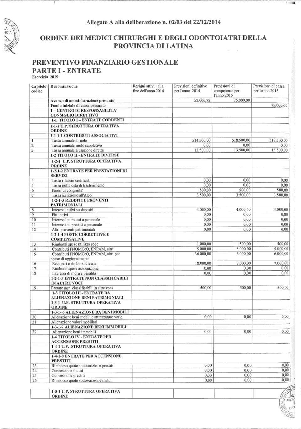 attivi alla ftne delianno 2014 Previsioni definitive per l'anno 2014 Previsioni di competenza per l'anno 2015 Previsione di cassa per l'anno 2015 Avanzo di amministrazione presunto 52.006,72 75.