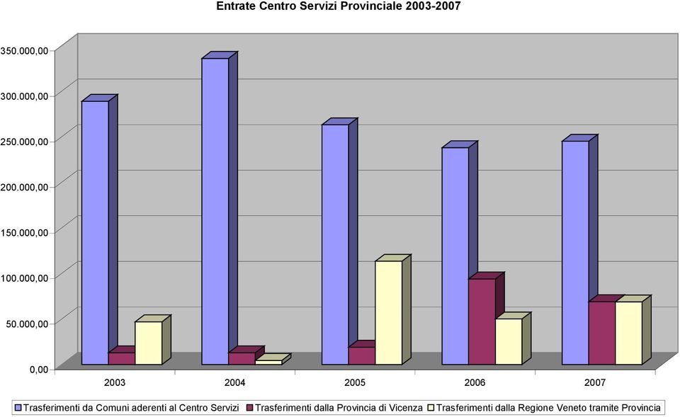 000,00 0,00 2003 2004 2005 2006 2007 Trasferimenti da Comuni aderenti al