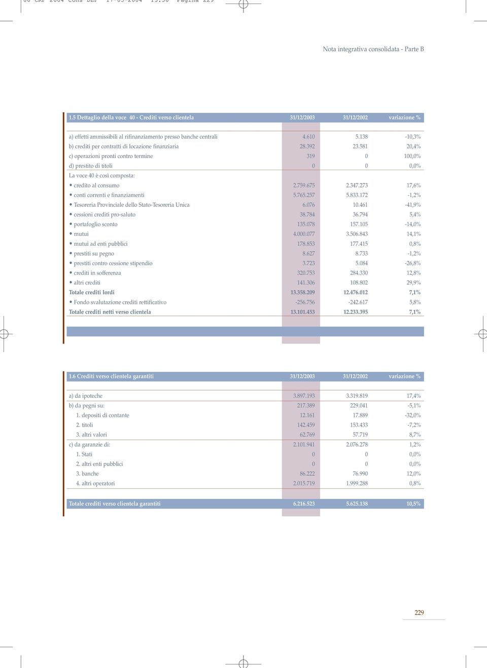 138-10,3% b) crediti per contratti di locazione finanziaria 28.392 23.