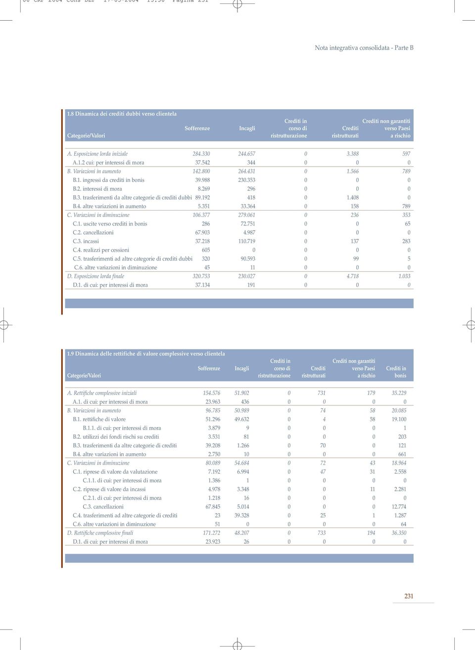 Esposizione lorda iniziale 284.330 244.657 0 3.388 597 A.1.2 cui: per interessi di mora 37.542 344 0 0 0 B. Variazioni in aumento 142.800 264.431 0 1.566 789 B.1. ingressi da crediti in bonis 39.