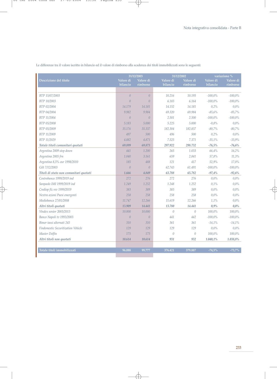 rimborso BTP 15/07/2003 0 0 10.216 10.195-100,0% -100,0% BTP 10/2003 0 0 6.183 6.164-100,0% -100,0% BTP 02/2004 14.179 14.181 14.152 14.181 0,2% 0,0% BTP 04/2004 9.982 9.984 69.320 69.