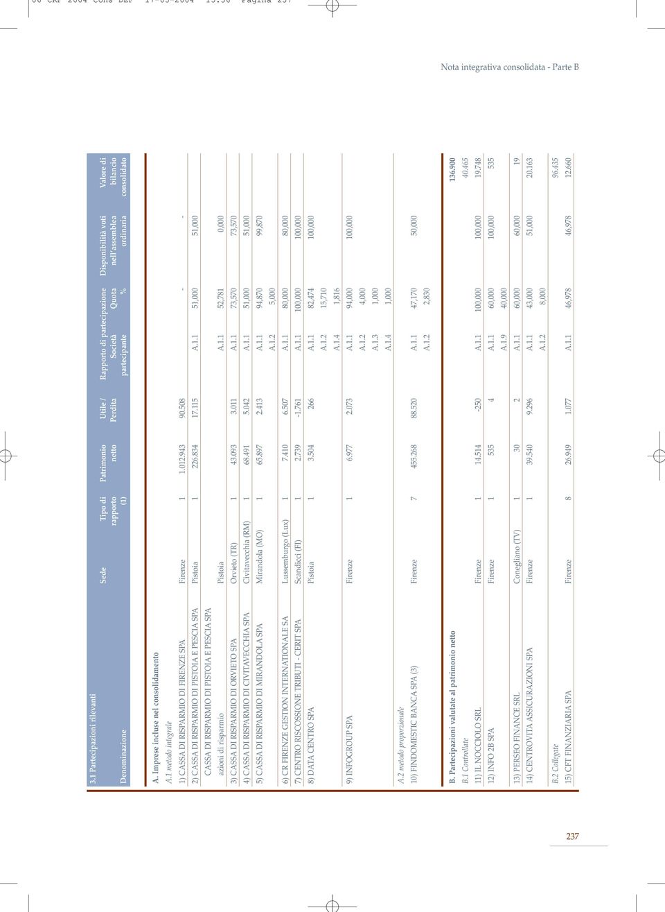 partecipante % ordinaria consolidato A. Imprese incluse nel consolidamento A.1 metodo integrale 1) CASSA DI RISPARMIO DI FIRENZE SPA Firenze 1 1.012.943 90.