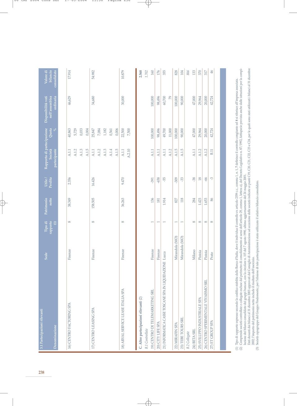 partecipante % ordinaria consolidato 16) CENTRO FACTORING SPA Firenze 8 38.349 2.356 A.1.1 40,863 46,629 17.914 A.1.2 5,729 A.1.3 0,033 A.1.5 0,004 17) CENTRO LEASING SPA Firenze 8 158.505 16.426 A.1.1 25,847 34,680 54.