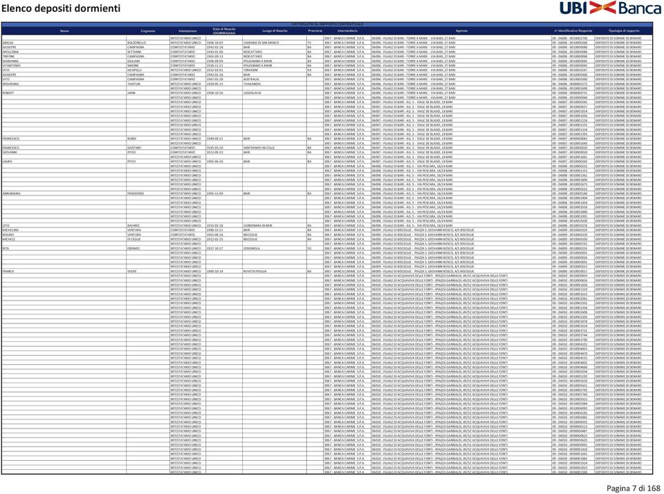 P.A. 06006 - FILIALE DI BARI - TORRE A MARE - VIA BARI, 27 BARI 09-06006 - 0010000088 DEPOSITO DI SOMME DI DENARO TRIFONE CAMPAGNA COINTESTATARIO 1965-09-13 NOICATTARO BA 3067 - BANCA CARIME S.P.A. 06006 - FILIALE DI BARI - TORRE A MARE - VIA BARI, 27 BARI 09-06006 - 0010000088 DEPOSITO DI SOMME DI DENARO MARIANNA GIULIANI COINTESTATARIO 1906-09-09 POLIGNANO A MARE BA 3067 - BANCA CARIME S.
