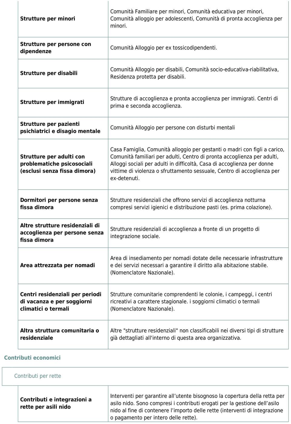 Strutture per disabili Comunità Alloggio per disabili, Comunità socio-educativa-riabilitativa, Residenza protetta per disabili.