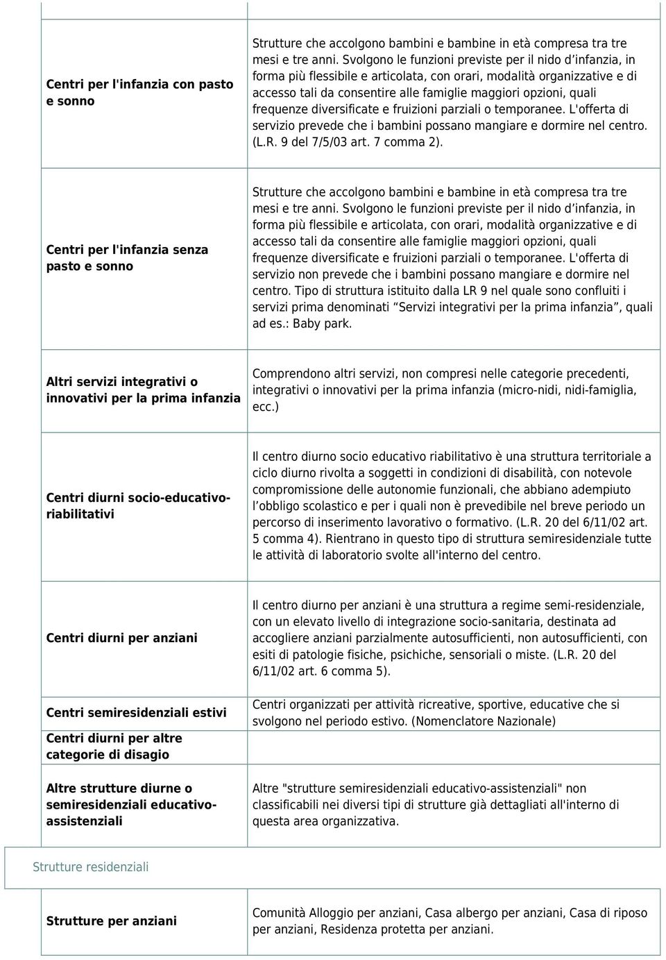 frequenze diversificate e fruizioni parziali o temporanee. L'offerta di servizio prevede che i bambini possano mangiare e dormire nel centro. (L.R. 9 del 7/5/03 art. 7 comma 2).