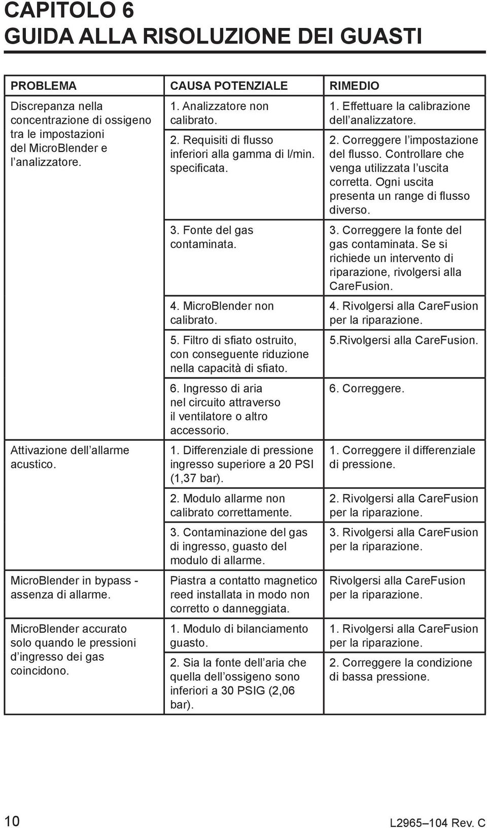 Requisiti di flusso inferiori alla gamma di l/min. specificata. 3. Fonte del gas contaminata. 4. MicroBlender non calibrato. 5.