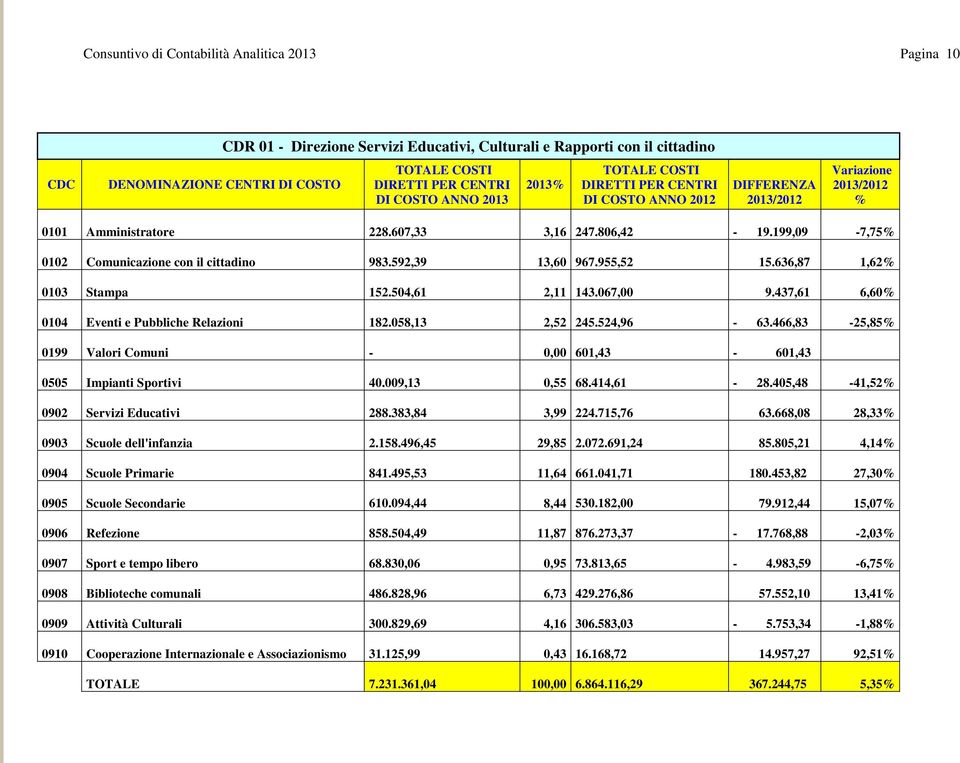 636,87 1,62% 0103 Stampa 152.504,61 2,11 143.067,00 9.437,61 6,60% 0104 Eventi e Pubbliche Relazioni 182.058,13 2,52 245.524,96-63.