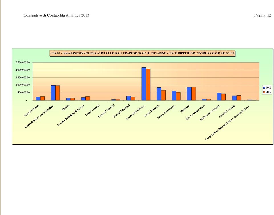 000,00 2013 2012 - Amministratore Comunicazione con il cittadino Stampa Eventi e Pubbliche Relazioni Valori Comuni Impianti Sportivi