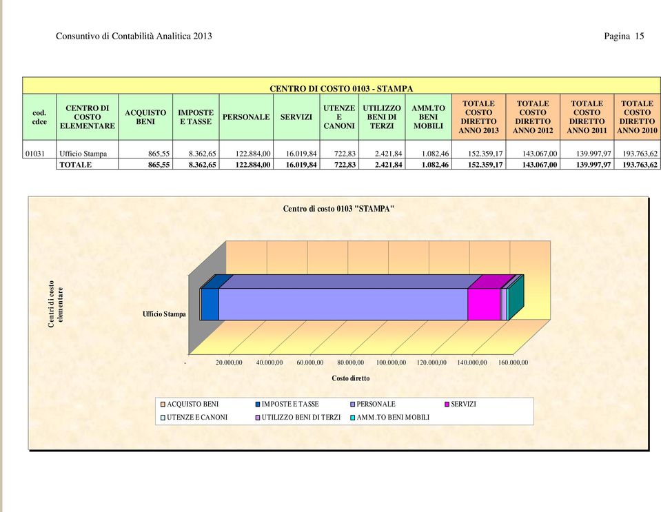 884,00 16.019,84 722,83 2.421,84 1.082,46 152.359,17 143.067,00 139.997,97 193.763,62 865,55 8.362,65 122.884,00 16.019,84 722,83 2.421,84 1.082,46 152.359,17 143.067,00 139.997,97 193.763,62 Centro di costo 0103 "STAMPA" C entri di costo elem entare Ufficio Stampa - 20.