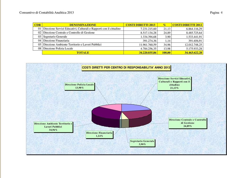 656,91 05 Direzione Ambiente Territorio e Lavori Pubblici 11.961.760,59 34,96 12.012.748,25 08 Direzione Polizia Locale 4.784.256,35 13,98 5.175.933,28 34.220.035,86 100,00 34.463.
