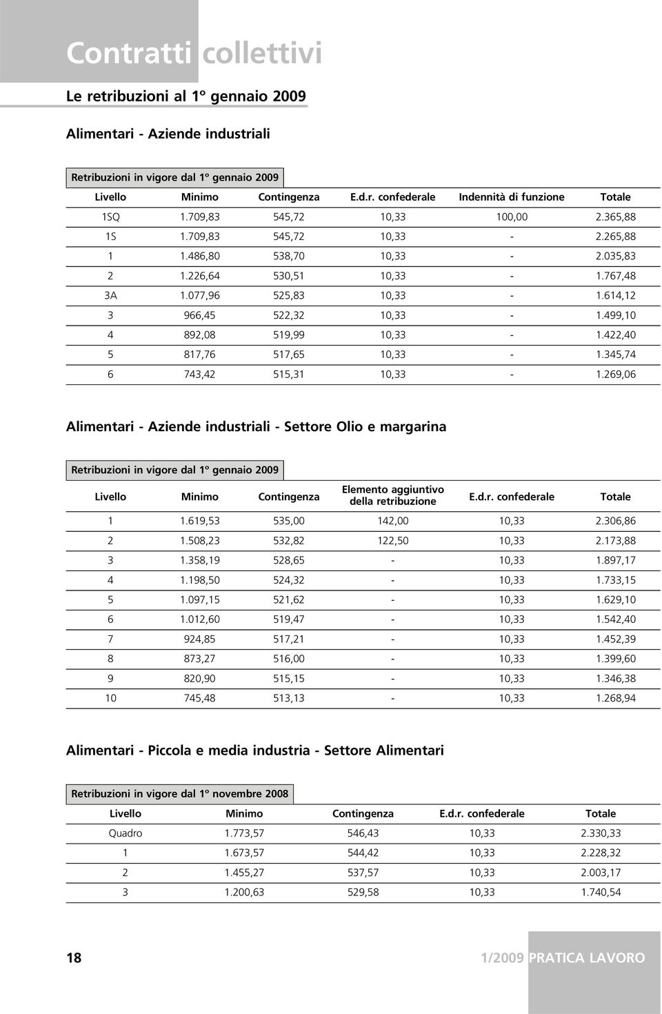 269,06 Alimentari - Aziende industriali - Settore Olio e margarina Livello Minimo Contingenza Elemento aggiuntivo della retribuzione E.d.r. confederale Totale 1 1.619,53 535,00 142,00 10,33 2.