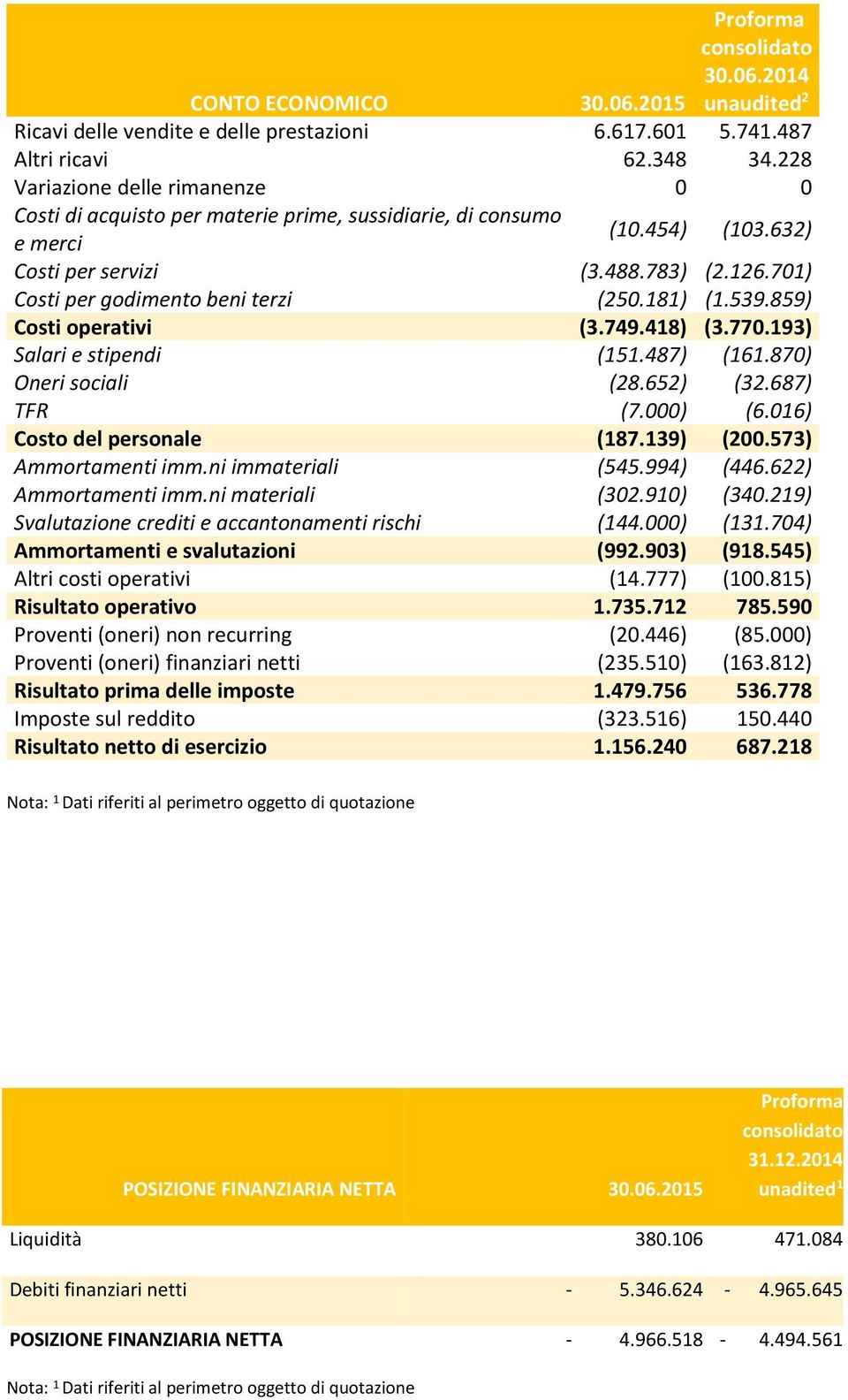 701) Costi per godimento beni terzi (250.181) (1.539.859) Costi operativi (3.749.418) (3.770.193) Salari e stipendi (151.487) (161.870) Oneri sociali (28.652) (32.687) TFR (7.000) (6.