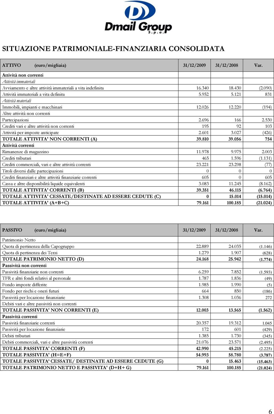 121 831 Attività materiali Immobili, impianti e macchinari 12.026 12.220 (194) Altre attività non correnti Partecipazioni 2.696 166 2.