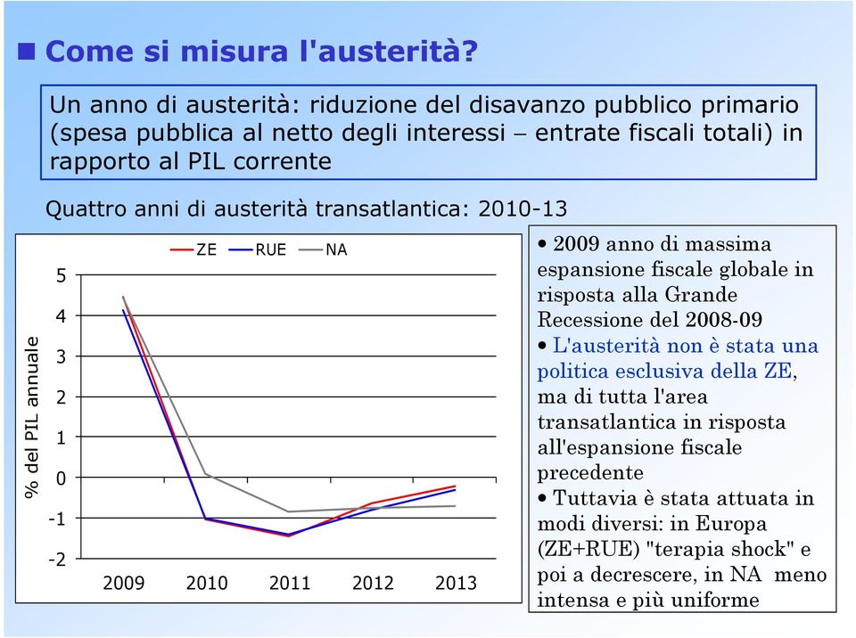 corrente Quattro anni di austerità transatlantica: 2010-13 5 4 3 2 1 0-1 -2 ZE RUE NA 2009 anno di massima espansione fiscale globale in risposta alla Grande