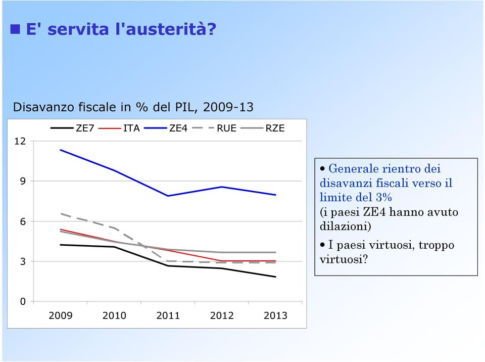 9 6 3 Generale rientro dei disavanzi fiscali verso il limite