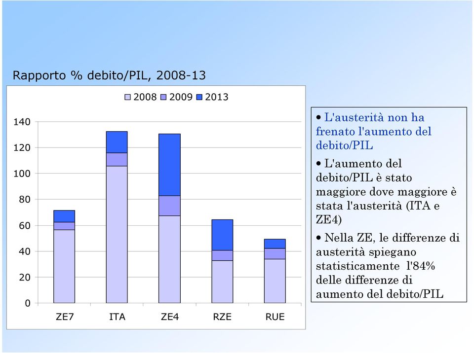 è stato maggiore dove maggiore è stata l'austerità (ITA e ZE4) Nella ZE, le