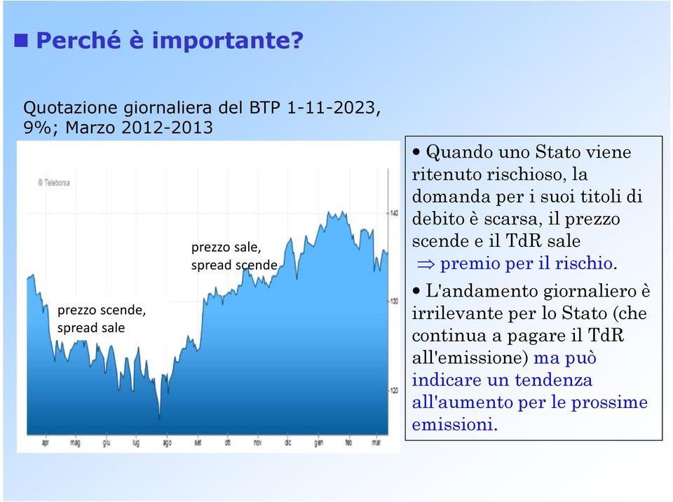 scende Quando uno Stato viene ritenuto rischioso, la domanda per i suoi titoli di debito è scarsa, il prezzo