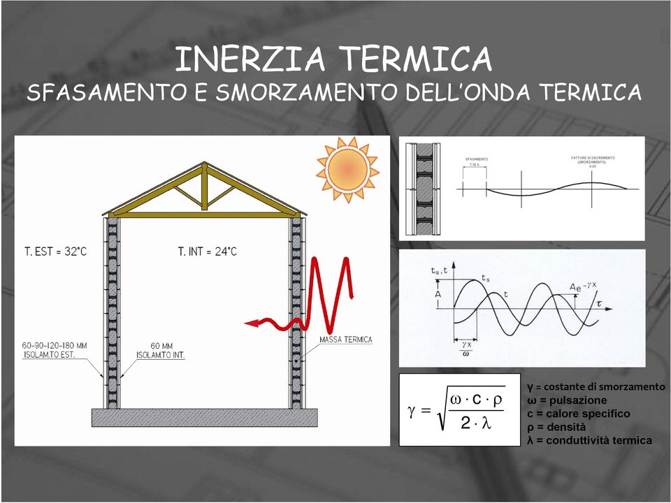 smorzamento ω = pulsazione c = calore