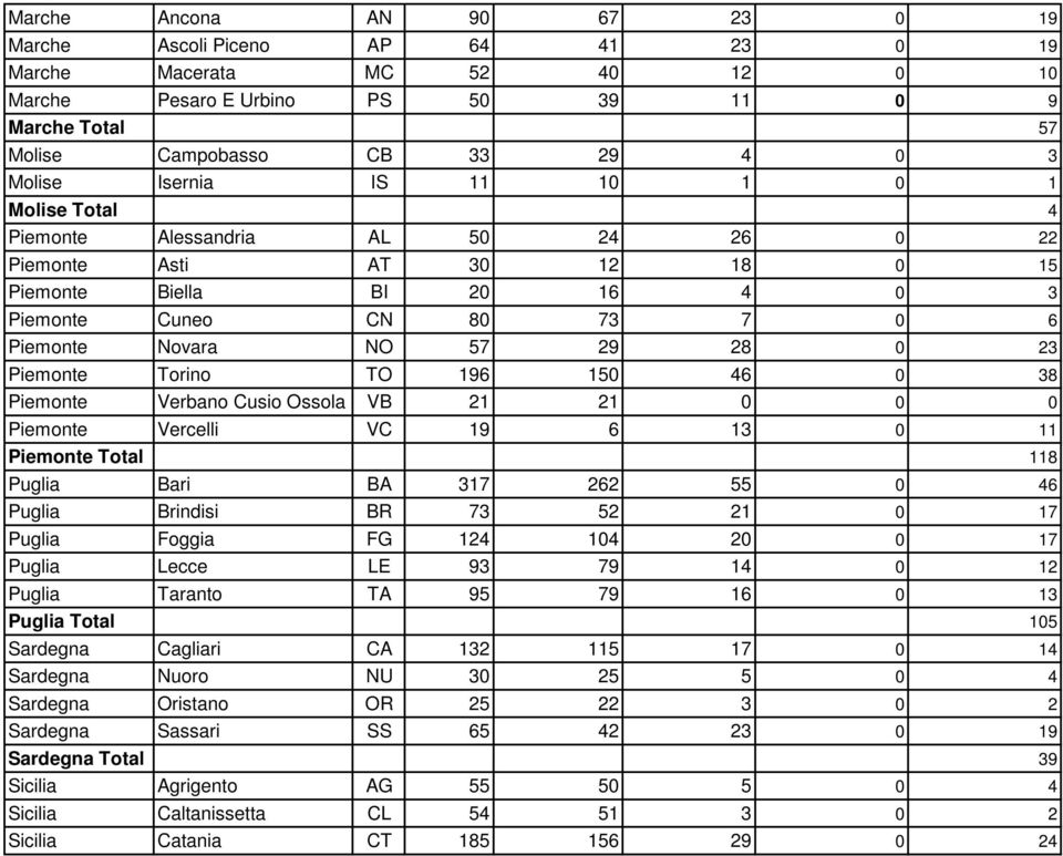 23 Piemonte Torino TO 196 150 46 0 38 Piemonte Verbano Cusio Ossola VB 21 21 0 0 0 Piemonte Vercelli VC 19 6 13 0 11 Piemonte Total 118 Puglia Bari BA 317 262 55 0 46 Puglia Brindisi BR 73 52 21 0 17