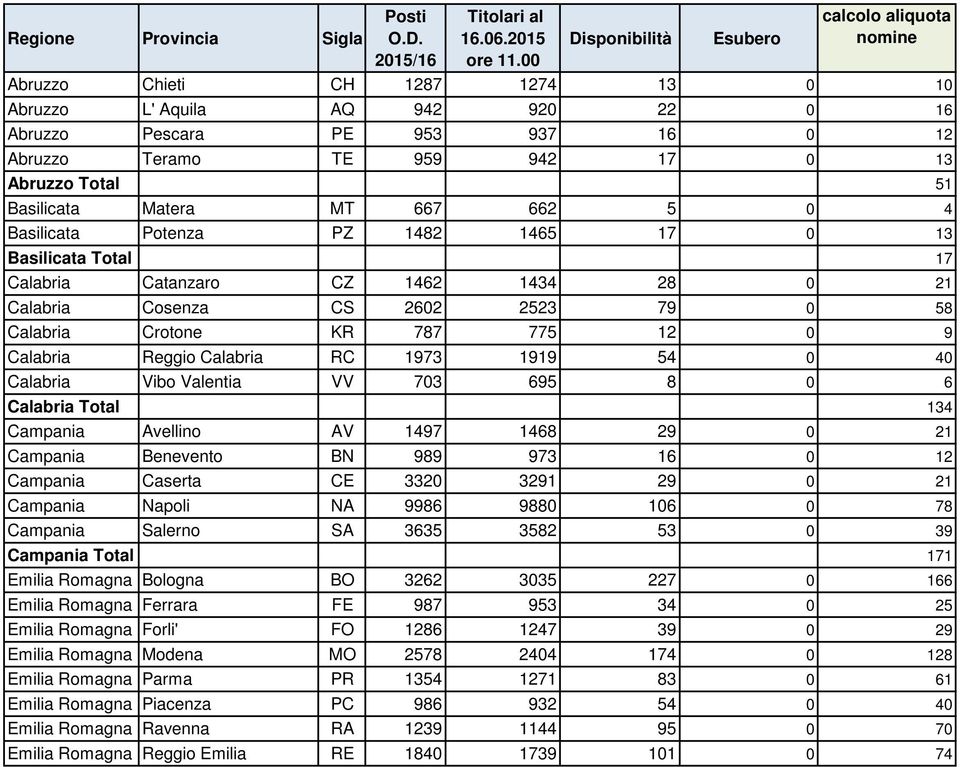 Total 51 Basilicata Matera MT 667 662 5 0 4 Basilicata Potenza PZ 1482 1465 17 0 13 Basilicata Total 17 Calabria Catanzaro CZ 1462 1434 28 0 21 Calabria Cosenza CS 2602 2523 79 0 58 Calabria Crotone